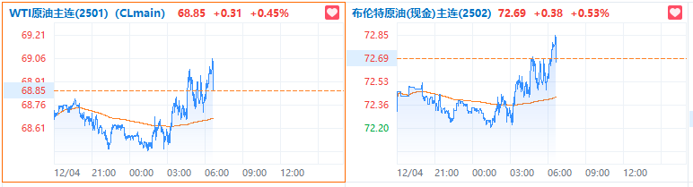 OPEC+增产计划推迟！国际油价短线走低 - 图片2