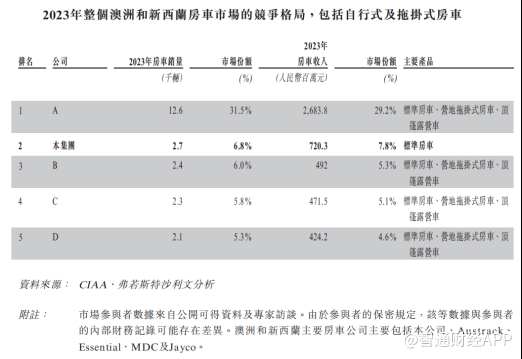 新股前瞻|新吉奥：一年卖2700辆房车，能撑起一个IPO？ - 图片2