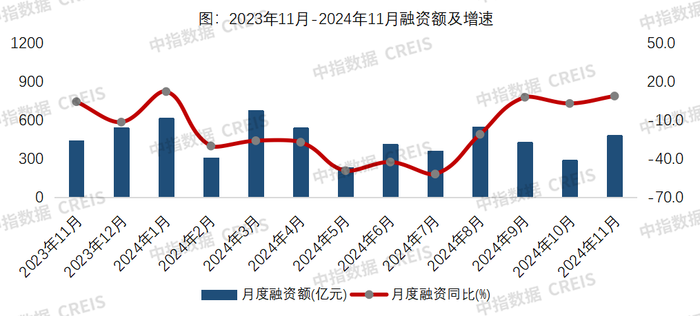 中指研究院：11月房企融资出现持续性回暖 - 图片1