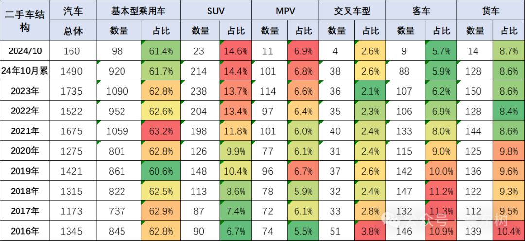 崔东树：二手车行业发展重回快车道 10月交易量同比增长6% 交易额同比增8% - 图片3