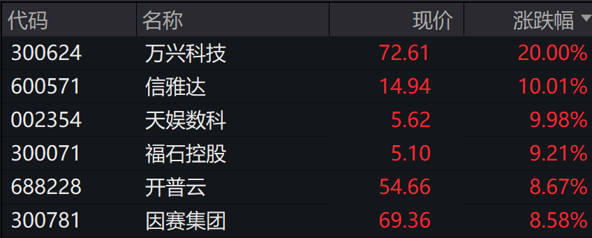 A股涨跌不一，传媒、AI、5G通信领涨，港股下挫，国债期货集体下跌 - 图片5