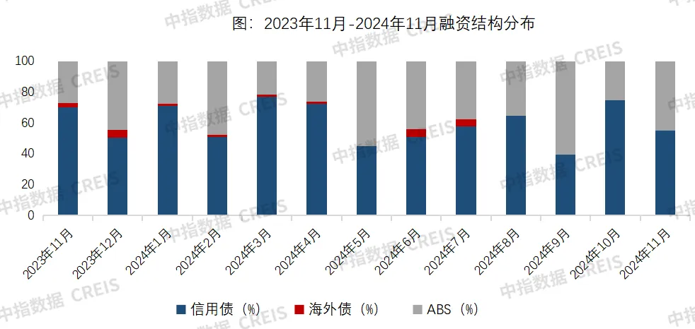 中指研究院：11月房企融资出现持续性回暖 - 图片2