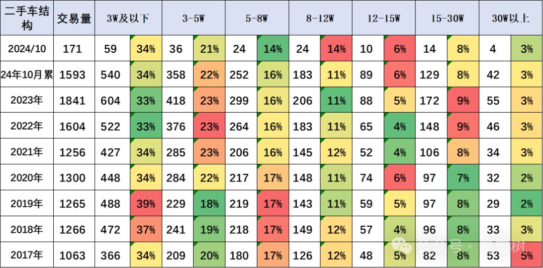 崔东树：二手车行业发展重回快车道 10月交易量同比增长6% 交易额同比增8% - 图片6