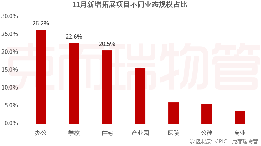 克而瑞：11月TOP50物业服务企业新增合约面积约5633万平方米 - 图片4