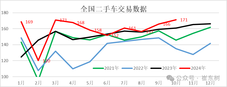 崔东树：二手车行业发展重回快车道 10月交易量同比增长6% 交易额同比增8% - 图片2