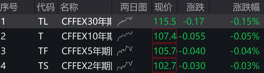 A股涨跌不一，传媒、AI、5G通信领涨，港股下挫，国债期货集体下跌 - 图片3