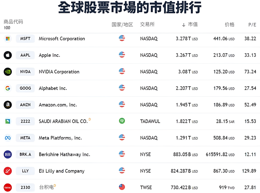 市值最大的十家公司