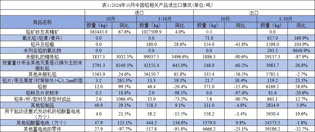 安泰科：10月中国出口铅蓄电池1937.2万个 同比增加6.4% - 图片5