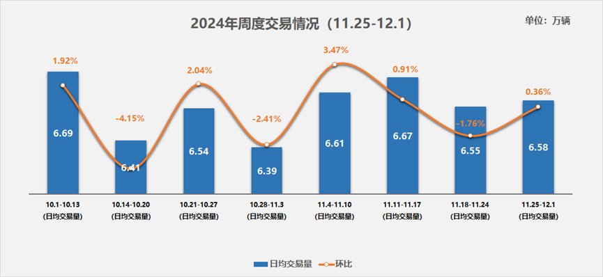 二手车市场呈现稳健增长态势 整个11月的日均交易量稳定在6.5万辆以上 - 图片1