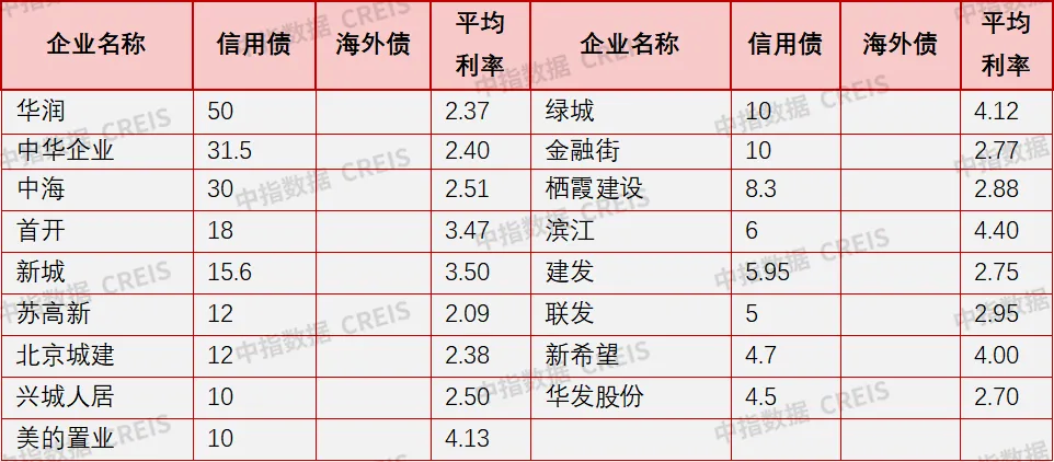 中指研究院：11月房企融资出现持续性回暖 - 图片5