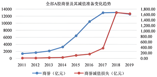 商誉（A股）