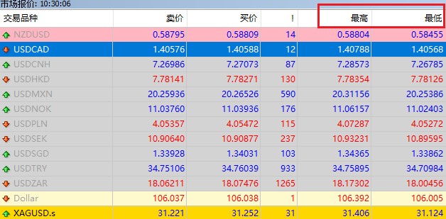 MT4 Windows版报价窗口右键菜单一致功能-最高价/最低价