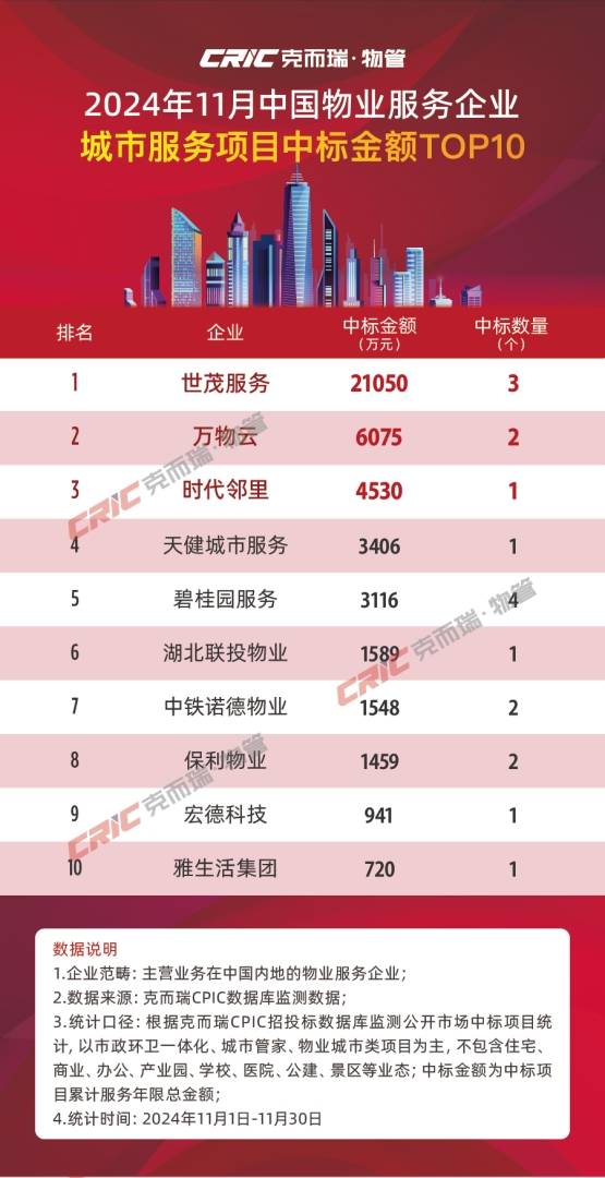 克而瑞：11月TOP50物业服务企业新增合约面积约5633万平方米 - 图片6