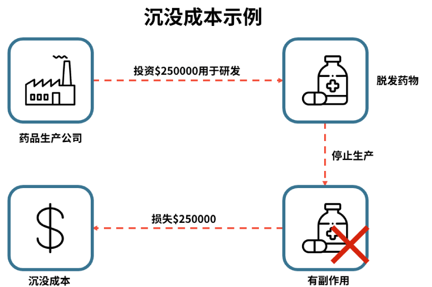 沉没成本