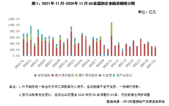 克而瑞研究：11月TOP100房企实现销售操盘金额3633.5亿元 环比降低16.6% - 图片8