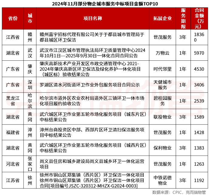 克而瑞：11月TOP50物业服务企业新增合约面积约5633万平方米 - 图片7