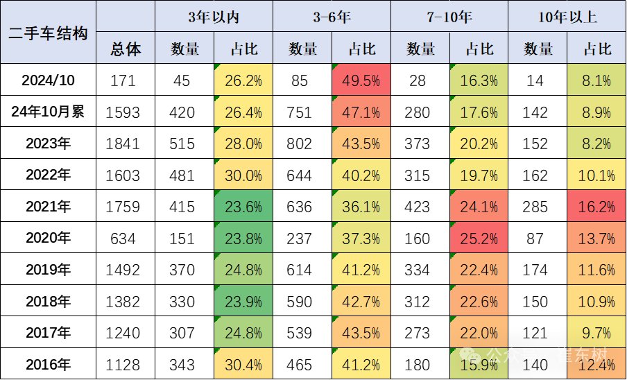 崔东树：二手车行业发展重回快车道 10月交易量同比增长6% 交易额同比增8% - 图片4