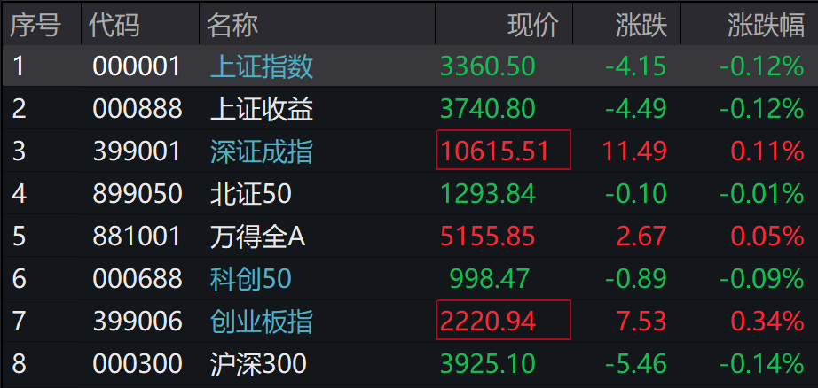 A股涨跌不一，传媒、AI、5G通信领涨，港股下挫，国债期货集体下跌 - 图片1