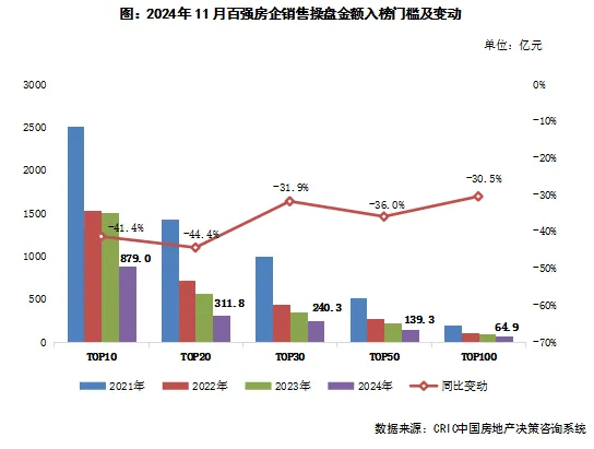 克而瑞研究：11月TOP100房企实现销售操盘金额3633.5亿元 环比降低16.6% - 图片6