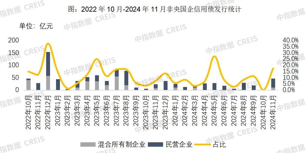 中指研究院：11月房企融资出现持续性回暖 - 图片4