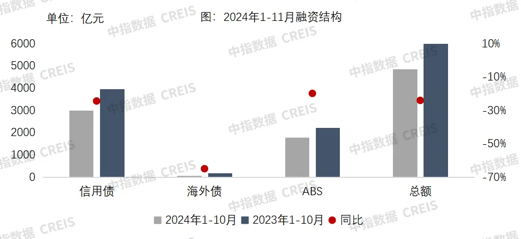 中指研究院：11月房企融资出现持续性回暖 - 图片3