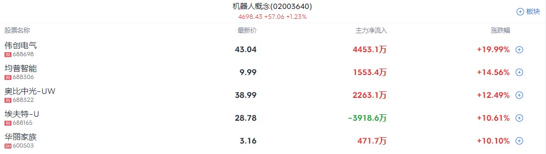 A股开盘速递 | 三大指数低开高走 机器人概念股继续活跃 山东矿机(002526.SZ)7连板 - 图片3
