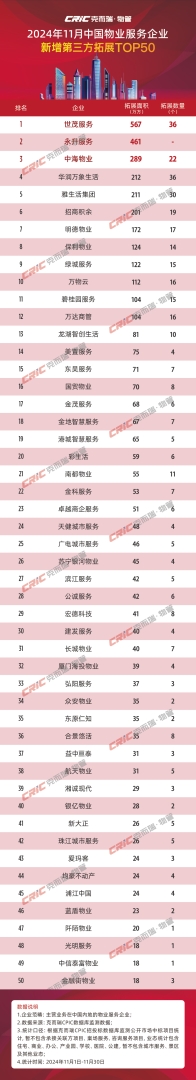 克而瑞：11月TOP50物业服务企业新增合约面积约5633万平方米 - 图片2