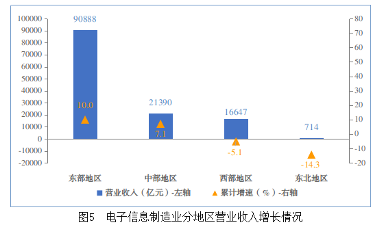 工信部：1-10月我国规模以上电子信息制造业增加值同比增长12.6% - 图片5