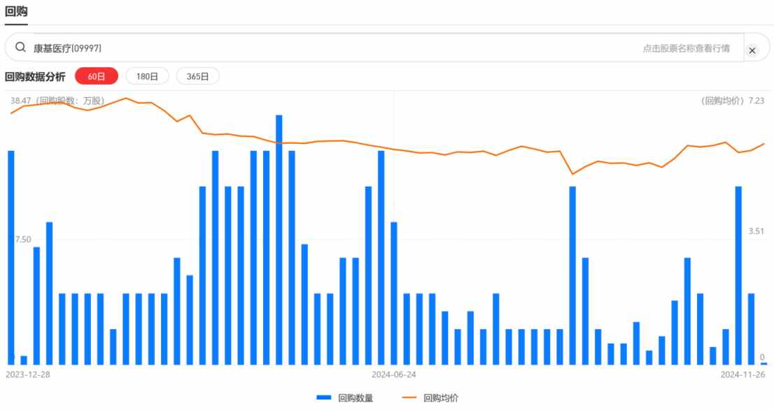 年初至今股票回购近60次，靠回购催化的康基医疗(09997)此轮还能涨多久？ - 图片1