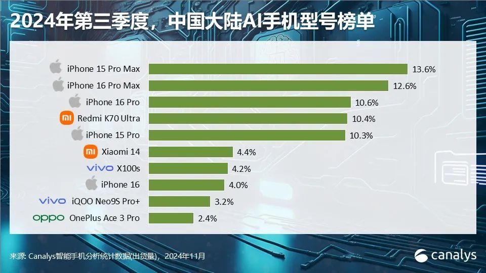 Canalys：第三季全球智慧型手機市場年增5% 連續四個季度實現反彈 - 圖片11