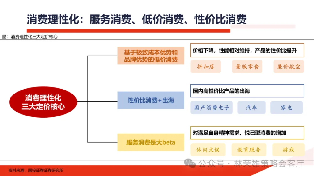 国投林荣雄：明年”先下手为强“，转折点或在二季度 - 图片35