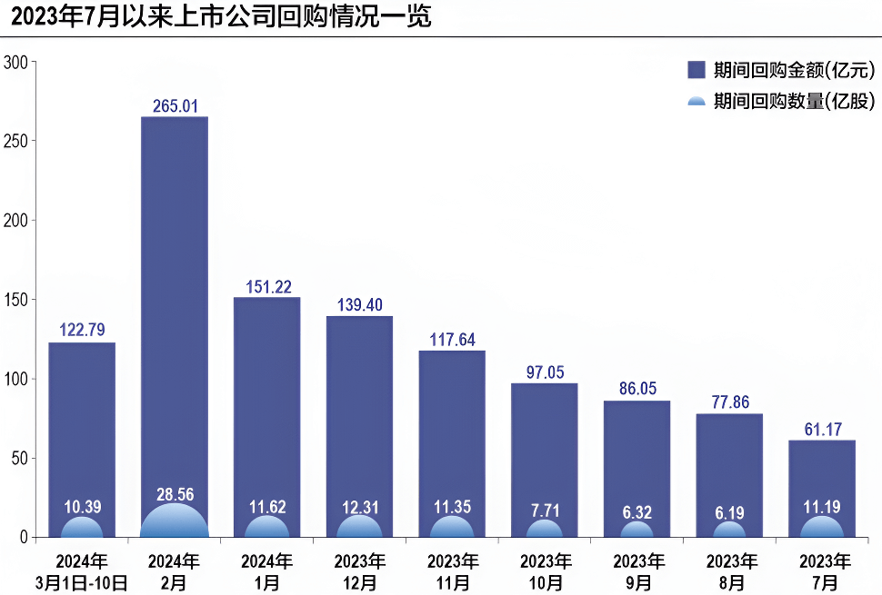 回购（上市公司回购情况）