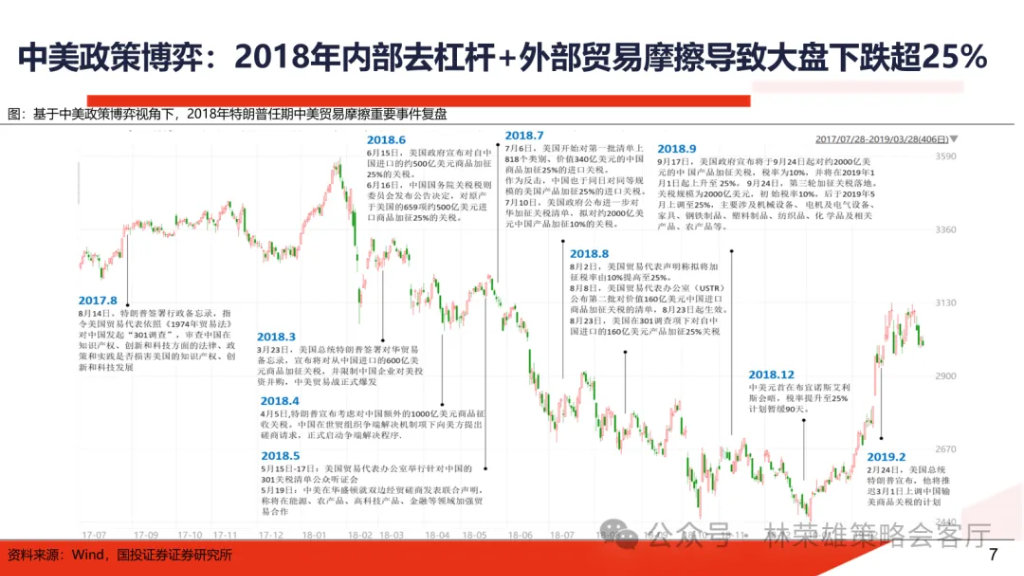 国投林荣雄：明年”先下手为强“，转折点或在二季度 - 图片3