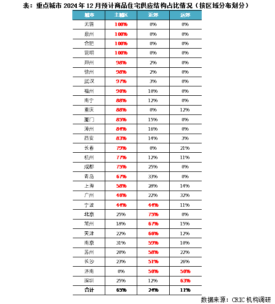 克而瑞地产：预计12月新房成交仍有望保持“翘尾”行情 环比增10%-20% - 图片4