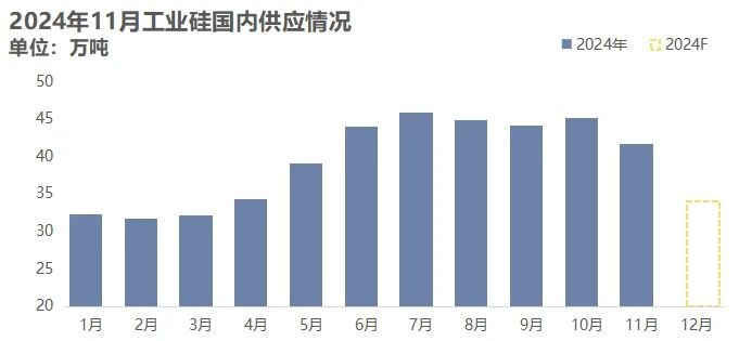 硅业分会：预计12月国内工业硅整体减量大于增量 总体产量减幅接近20% - 图片1