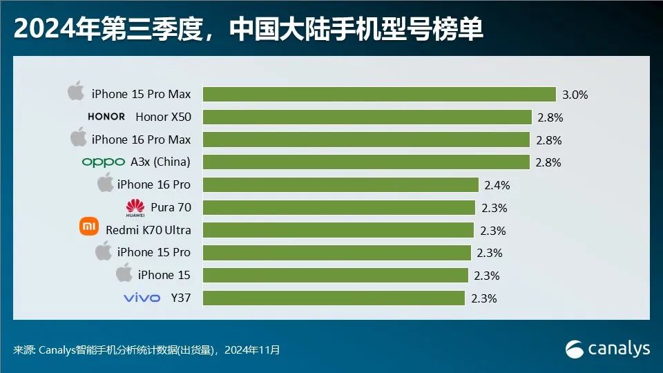 Canalys：第三季全球智慧型手機市場年增5% 連續四個季度實現反彈 - 圖片13