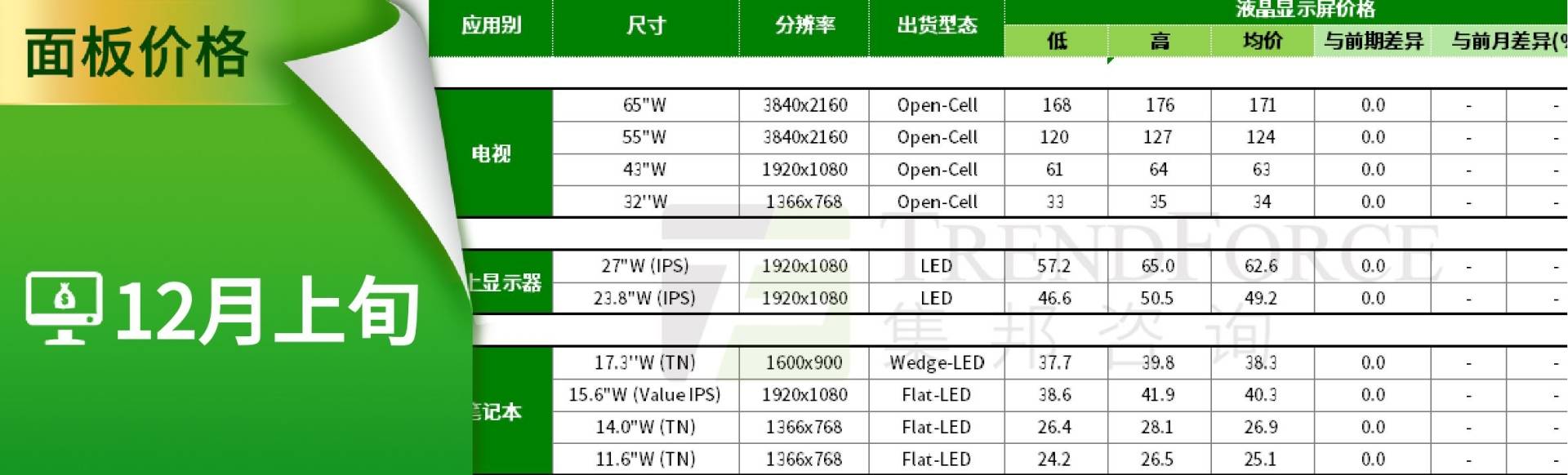 集邦咨询：12月电视面板价格仍持稳 部分尺寸可望小涨 - 图片1