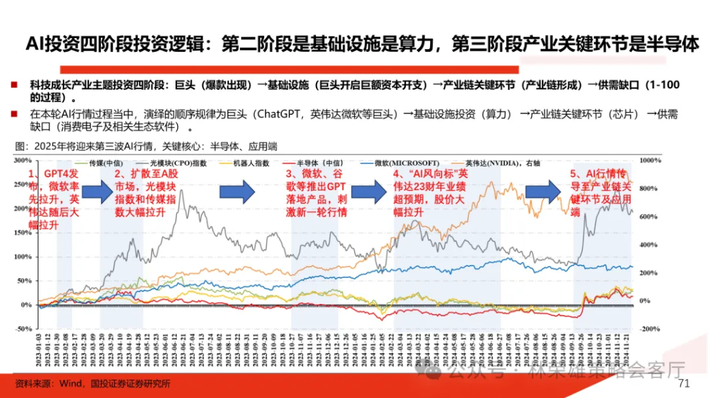 国投林荣雄：明年”先下手为强“，转折点或在二季度 - 图片43