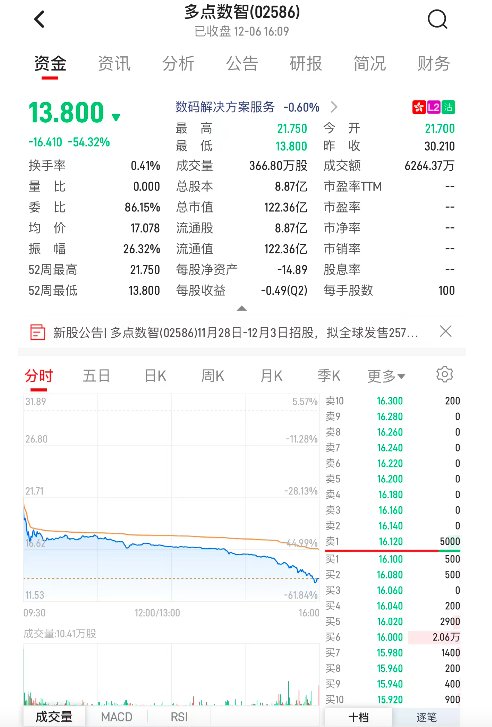 首日破发击穿B轮 乙组打新最高亏损330万元 多点数智（02586）缘何被投资者抛弃？ - 图片1