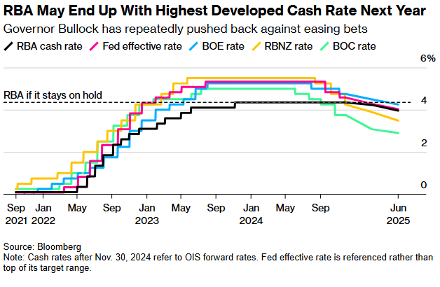 澳大利亚央行逆势维持高利率 全球宽松潮中独树一帜 - 图片1