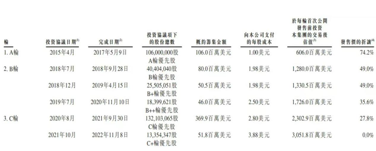 首日破发击穿B轮 乙组打新最高亏损330万元 多点数智（02586）缘何被投资者抛弃？ - 图片4