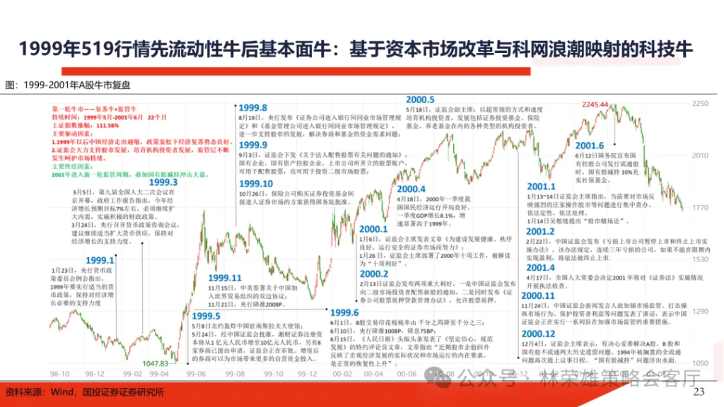 国投林荣雄：明年”先下手为强“，转折点或在二季度 - 图片15