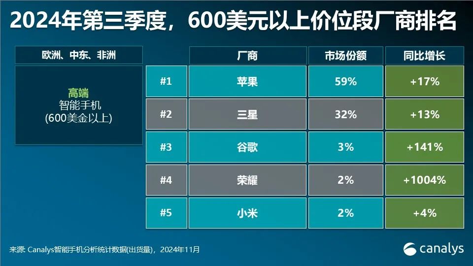 Canalys：第三季全球智慧型手機市場年增5% 連續四個季度實現反彈 - 圖片7