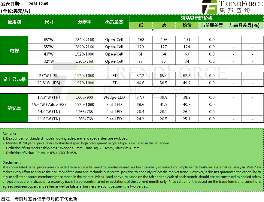 集邦咨询：12月电视面板价格仍持稳 部分尺寸可望小涨 - 图片2