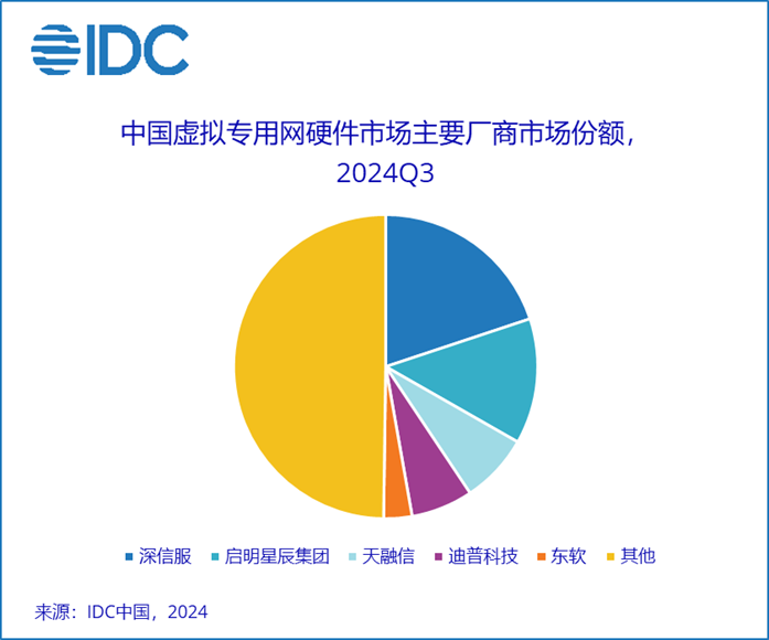 IDC：前三季度中国安全硬件市场规模同比下降2.9% - 图片5