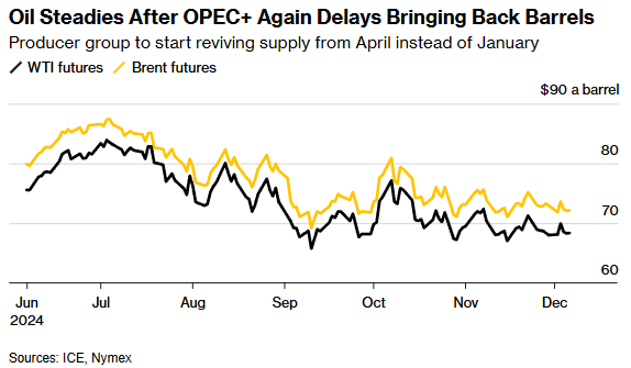 OPEC+将增产计划再推迟三个月 市场仍担忧明年供应过剩 - 图片1