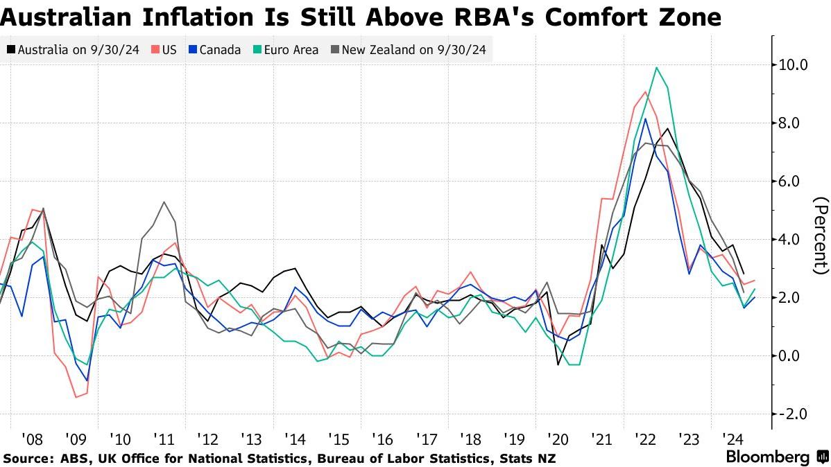 澳大利亚央行逆势维持高利率 全球宽松潮中独树一帜 - 图片2