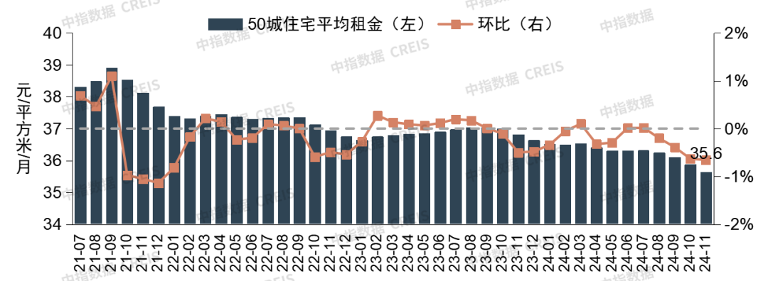 中指研究院：11月TOP30集中式长租公寓企业累计开业房源量达122.6万间 环比增加约0.5万间 - 图片6