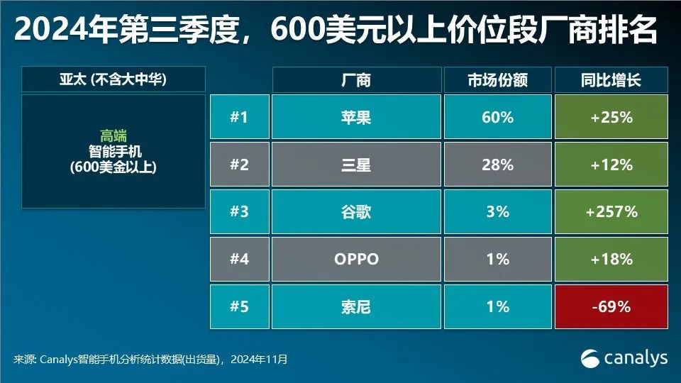 Canalys：第三季全球智慧型手機市場年增5% 連續四個季度實現反彈 - 圖片5