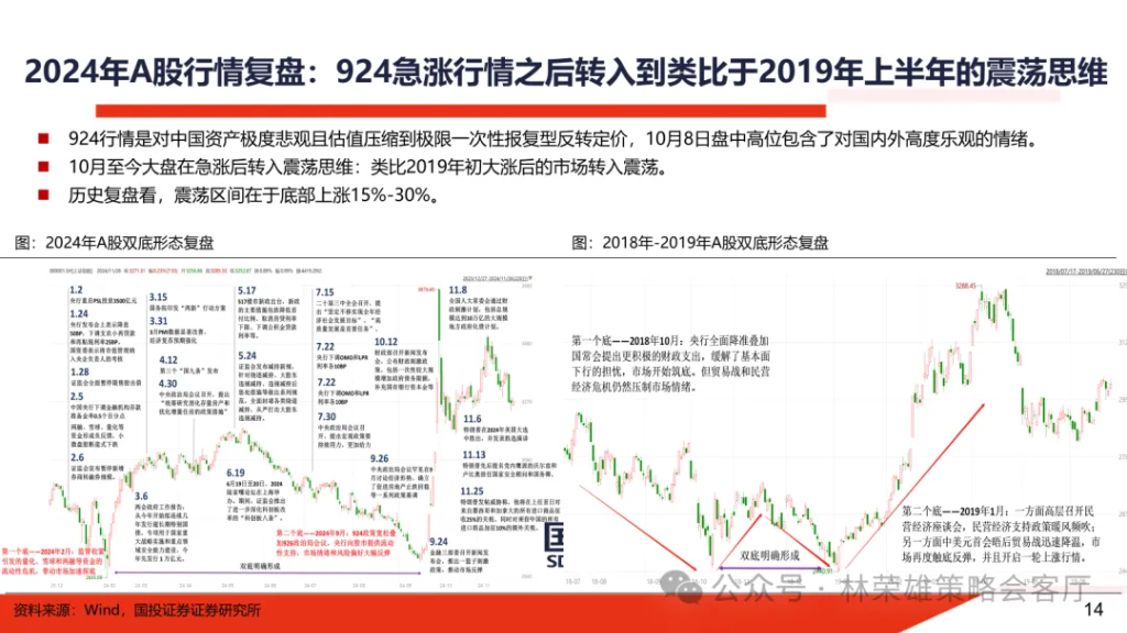 国投林荣雄：明年”先下手为强“，转折点或在二季度 - 图片11